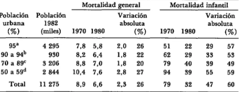CUADRO  2-Mortalidad  general  e  infantil  segim  regiones  de  Chile  agrupadas  de  acuerdo  con  la  proporción  de  población  urbana