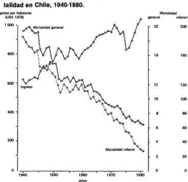 FIGURA  l-Evolución  del  ingreso  por  habitante  y  la  mor-  talidad  en  Chile,  í940.1980