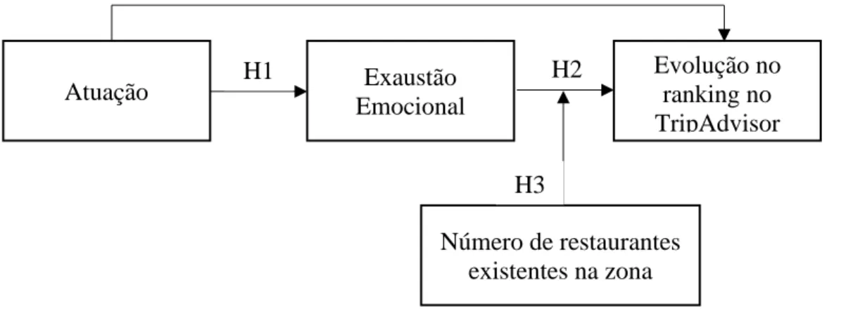 Figura  1  –  Modelo  de  Avaliação  do  sentido  e  da  intensidade  da  Exaustão  Emocional com a  Atuação, Perda de lugares no ranking do TripAdvisor e o Número de  restaurantes existentes na zona 