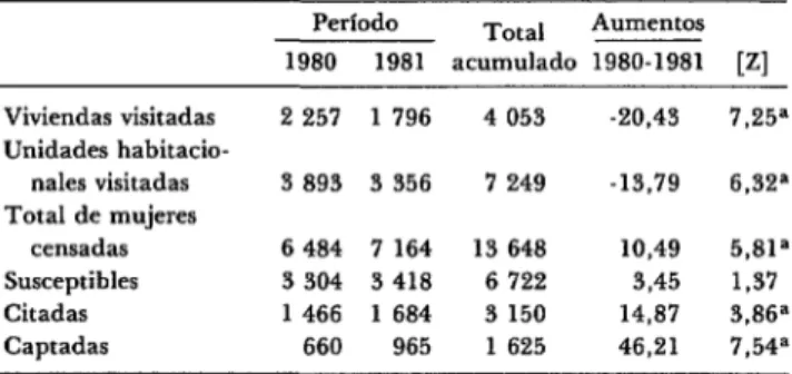 CUADRO  l-Rendimientos  alcanzados  en  el  programa  de  cohorte  de  estudios  perinatales  para  1980  y  1981