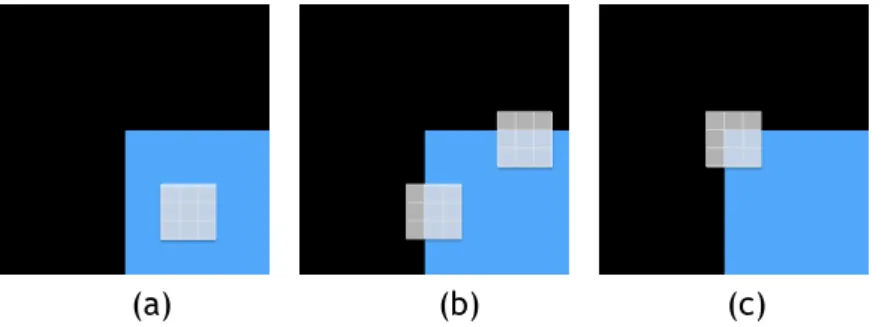 Figure 3.4: A pixel and its 8-neighborhood in grey: (a) a flat pixel; (b) a pixel alongside an edge; and (c) a pixel at a corner.