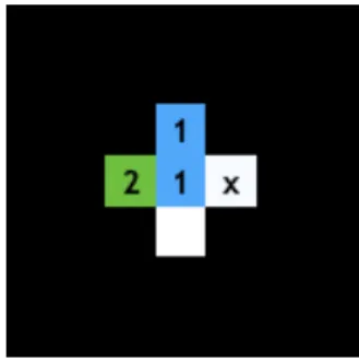 Figure 3.9: Current state of the array P after labeling of the previous crossed pixel with ‘1’, so that no new label is added to P , but P [2] = 1 (left); the cross indicates the pixel of L that will be labeled using