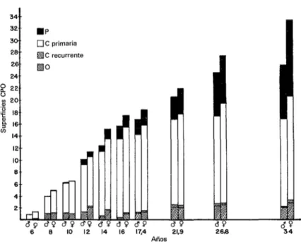 FIGURA  4-lndice  CPO,  según  la  edad  y  el  sexo. 