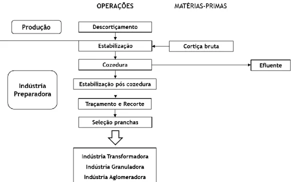 Figura 2 – Esquema genérico do processamento industrial da cortiça (Santos 2013) 