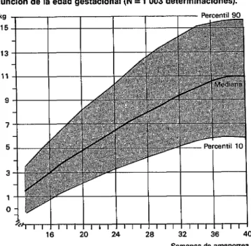 FIGURA  l-Aumento  de  peso  corporal  materno  (en  kg)  en  función  de  la  edad  gestacional  (N  =  1 003  determinaciones)