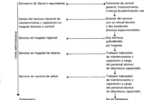 FIGURA  1 -Diagrama  de  estructura  del  servicio  nacional  de  mantenimiento  y  reparacibn