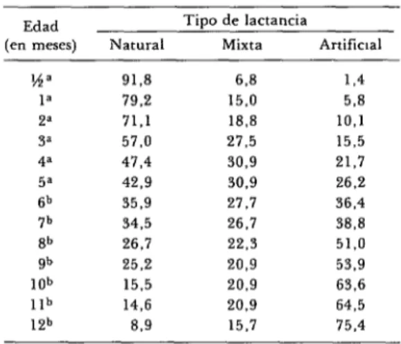 CUADRO  l-Porcentaje  de  niños  en  cada  mes  de  vida  según  tipo  de  lactancia. 