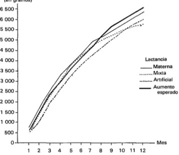 FIGURA  J-Comparación  del  promedio  mensual  de  aumen-  to  de  peso  en  niños  según  tipo  de  lactancia  (materna,  artificial  y  mixta)  con  el  promedio  mensual  de  aumento  esperado