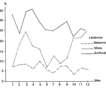 FIGURA  5-Porcentaje  de  casos  de  desnutrición  en  cada  mes  de  vida  según  tipo  de  lactancia