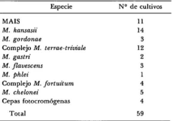 CUADRO  2-Micobacterias  no  tuberculosas  cul-  tivadas  de  cada  paciente  solo  una  vez,  Buenos  Aires,  1977.1980