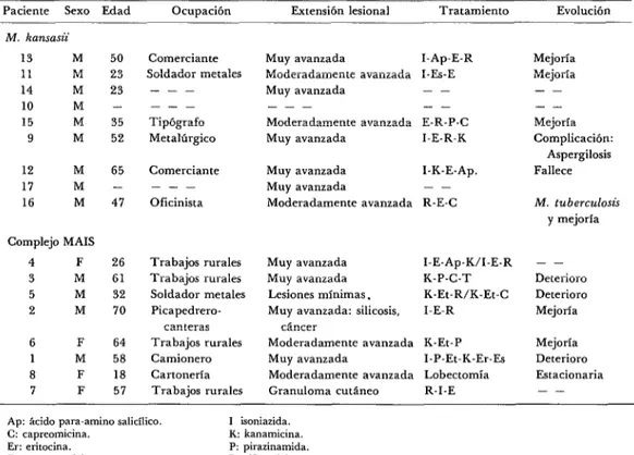 CUADRO  4-Datos,  caracteristicas  lesionales,  tratamiento  y  evolución  de  17  casos  de  micobacte-  riosis  debidos  a  M