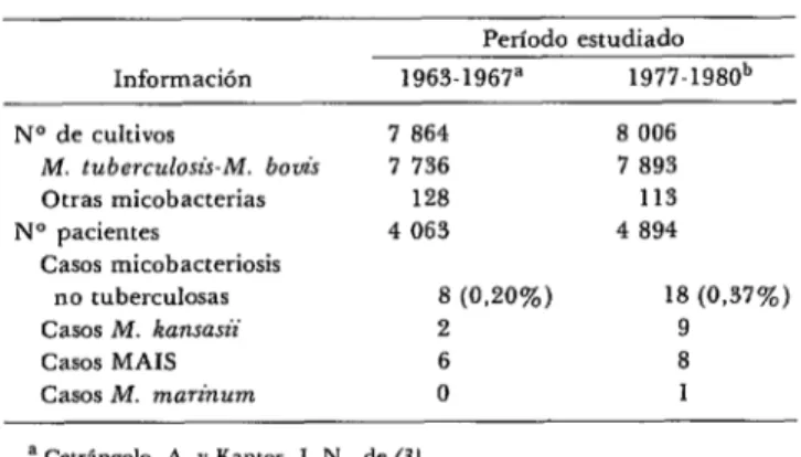 CUADRO  5-Micobacterias  no  tuberculosas  en  Buenos  Aires.  Resultados  de  dos  estudios