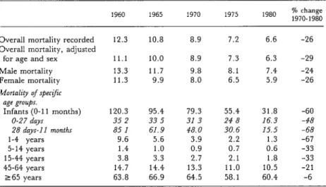 Table  1.  Mortality  in  Chile  per  1,000  population,  by  age  and  sex,  1960-1980