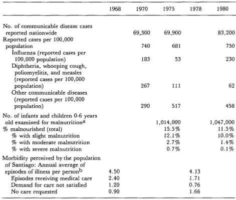 Table  3.  Morbidity  indicators  in  1970,  1975,  and  1980:  Reported  communicable  disease  cases;  the  prevalence  of  malnutrition  among  infants  and  young  children;  and  the 