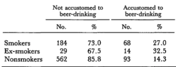 Table  4.  Beer-drinking  patterns  reported  by  students  identified  as  smokers,  ex-smokers,  and  nonsmokers