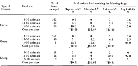 Table  7.  Percentages  of  cattle,  goats,  and  sheep  receiving  anthelminthics  active  against  F