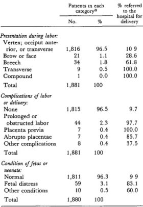 Table  3.  Noteworthy  characteristics  of  labor  among  the  patients  at  the  four  obstetric  units  and  the  percentage  in  each  group  referred  to  the  hospital