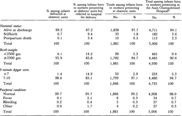 Table  5.  Percentages  of  different  delivery  outcomes  among  women  delivering  at  the  obstetric  units,  women  presenting  at  the  obstetric  units  but  referred  to  the  hospital,  and  women  presenting  at  the  hospital.a 