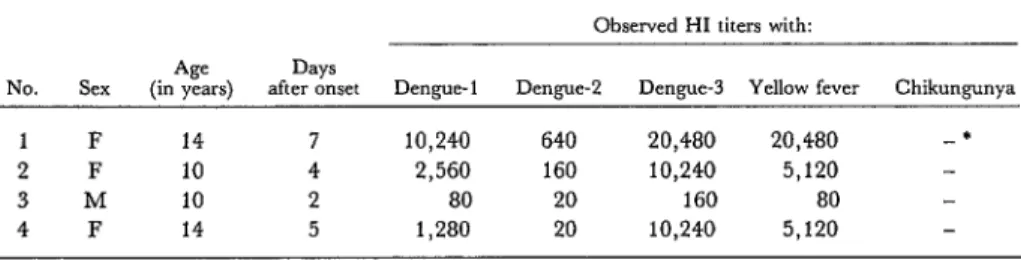 Table  1  shows  the  HI  test  results  obtained  with  the  single  serum  specimens  from  four  children  manifesting  symptoms  of  hemor-  rhagic  dengue