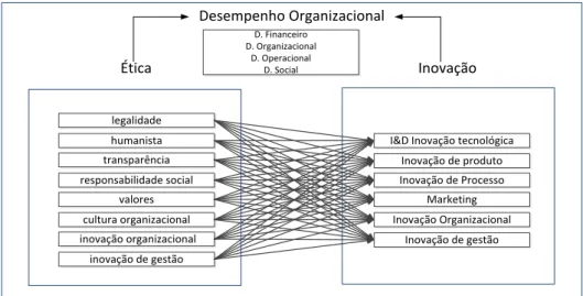 Figura 1 – Análise da relação entre as dimensões da ética e as dimensões da inovação  Fonte: Adaptado de Fernandes (2012) 