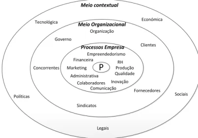 Figura 2 – Meio contextual, organizacional e processos da empresa   Fonte: Adaptado de (Kotler, 2001) 
