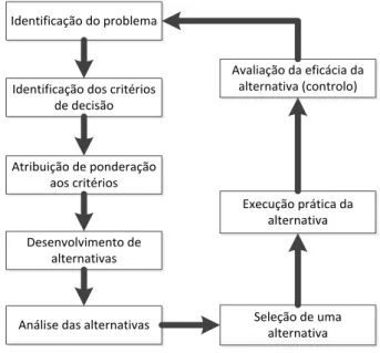 Figura 8 – Processo de tomada de decisão ética  Fonte: Adaptado de Parra (2006:75) 