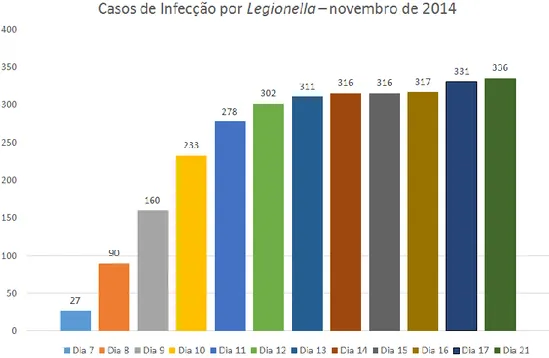 Gráfico 1: Número de pessoas contaminadas por Legionella 