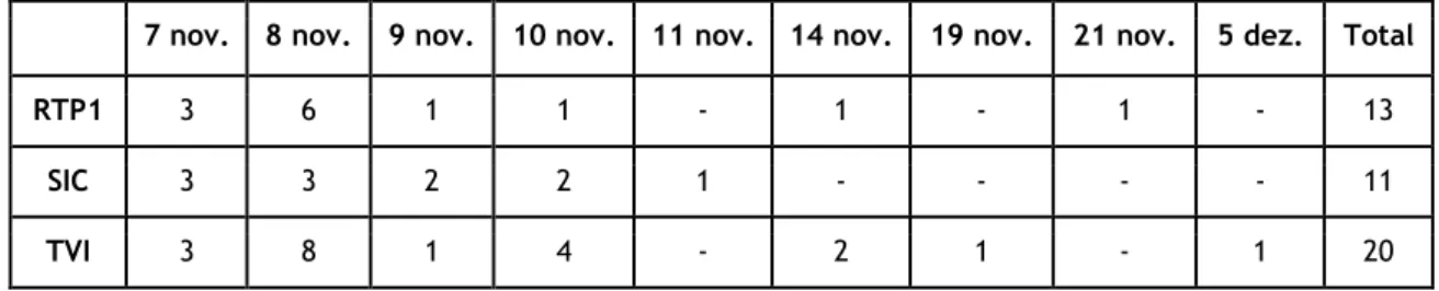 Tabela 2: Número de notícias publicadas, por dia, que possuem o HVFX como fonte