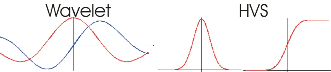 Figure 3: 1D cross sections of Gabor wavelets with sine and cosine components (left) and  line and edge symbolic representations (right)