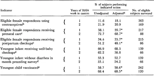 Table  2.  Multiple  classification  analysis  for  maternal  and  child  health  indicators,  unadjusted  and  adjusted  for  canton  size  and  health  center  distance,  by  duration  of  RHA  work  in  canton