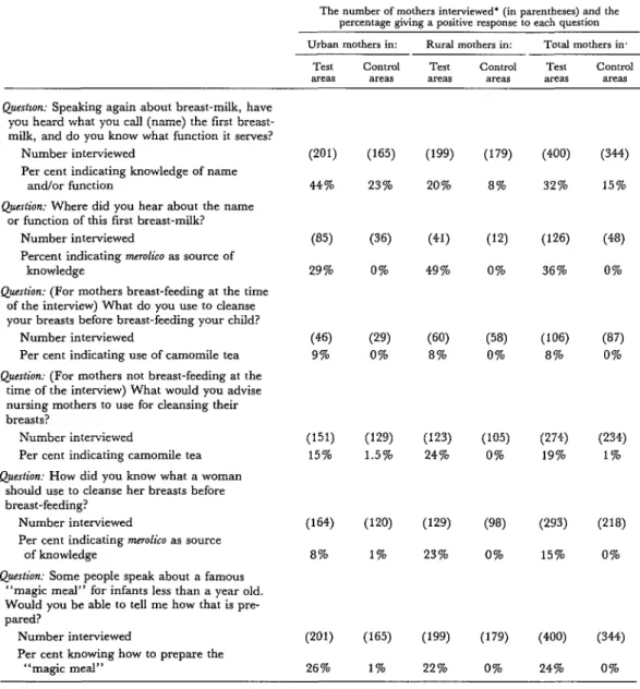 Table  3.  Responses  to  key  survey  questions  of  mothers  interviewed  in  test  and  control  areas