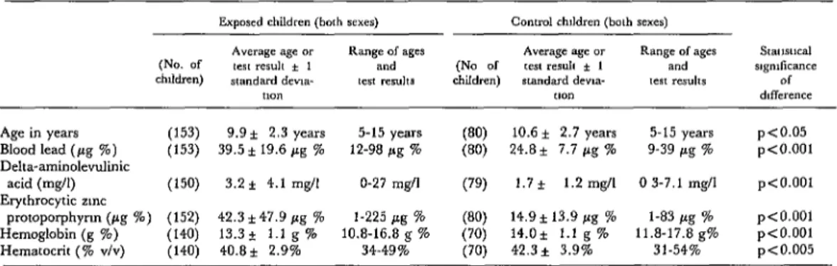 Table  1.  Test  results  obtained  with  all  the  study  children  of  both  sexes,  expressed  in  terms  of  the  average  result  (  +  1  standard  deviation)  and  the  range  of  results  recorded