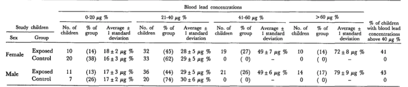 Table  4.  Percentages  of  study  children  with  different  blood  lead  concentrations,  by  sex