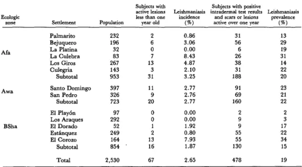 Table  1.  The  ecologic  zones  and  settlements  of  the  study  area  showing  the  population  of  each  settlement,  the  number  of  subjects  with  recent  lesions,  the  number  of  subjects  with  #cars  or  old  lesions  and  positive 