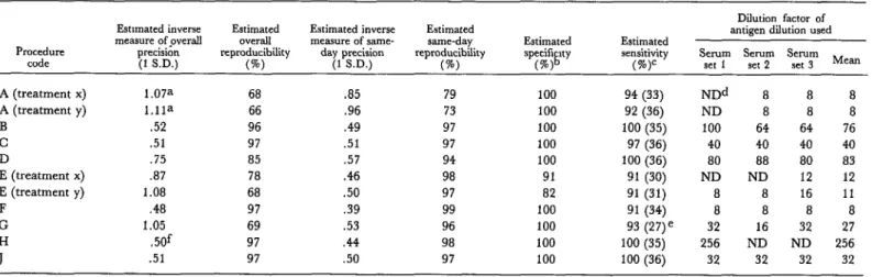 Table  2.  A  summary  of  phase  one  results  from  the  WHO  rubella  HI  study. 