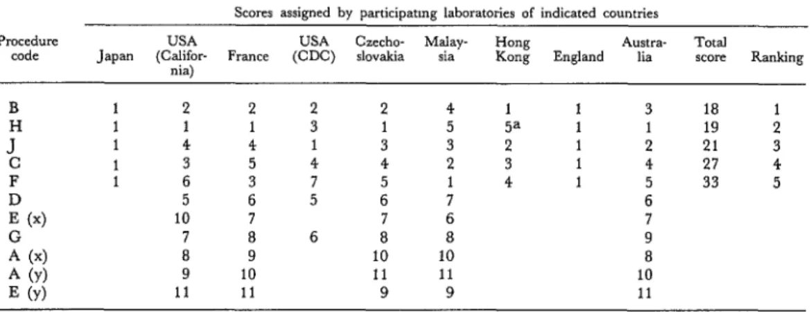 Table  5.  Scores  assigned  to  the  various  test  procedures  by  participants  on  the  basis  of  data  presented  in  Tables  2,  3,  and  4  and  the  resulting  ranks  of  the  five  top-ranked  procedures