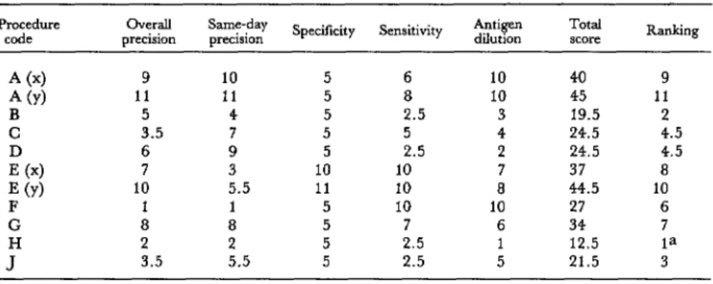 Table  6.  Numerical  scores  and  rankings  assigned  to  the  various  test  procedures  on  the  basis  of  statistical  analyses  of  tbe  data  presented  in  Tables  2,  3,  and  4