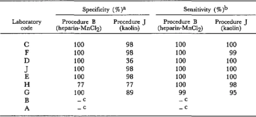Table  8.  Specificity  and  sensitivity  results  obtained  by  the  nine  participating  laboratories  using  HI  test  procedures  B  and  J  (phase  two)