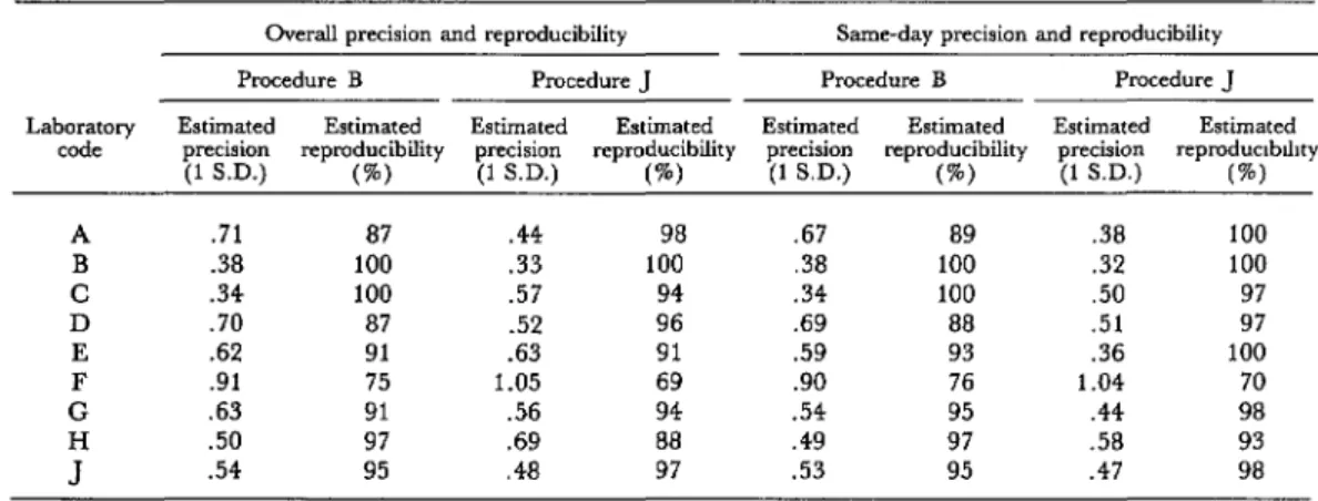 Table  10.  Precision  and  reproducibility  results  obtained  using  procedures  B  and  J  (phase  three)