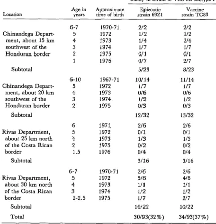 Table  1.  Prevalences  of  plaque-reduction  neutralization  antibodies  to  epizootic  and  vaccine  strains  of  VEE  virus  found  in  sera  from  93  “young 