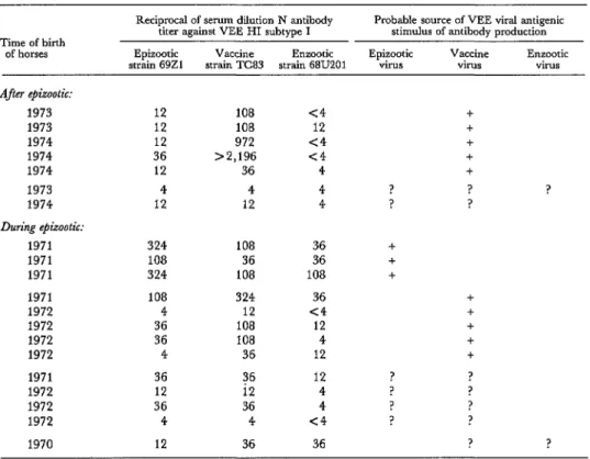 Table  2.  Results  of  plaque-reduction  serum-dilution  neutralization  tests  using  epizootic,  enzootic,  and  vaccine  strains  of  VEE  virus  to  test  sera  from  20  “young  unvaccinated”  horses 