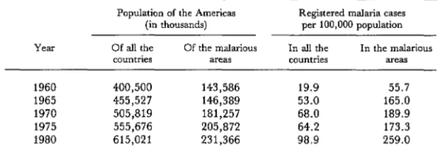 Table  10.  Registered  malaria  morbidity  in  the  Americas,  1960-1980. 
