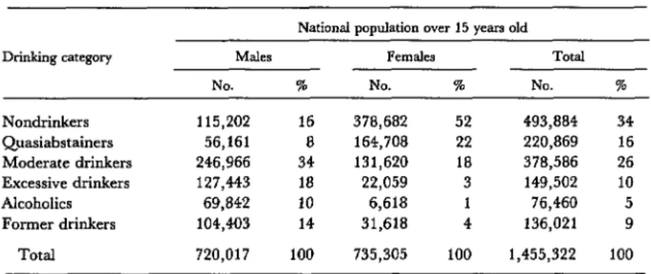 Table  2.  Estimated  drinking  patterns  in  Costa  Rica,  as indicated  by  the  eighteen-canton  survey  results,  weighted  for  the  size  of  local  populations  on  1 January  1982 