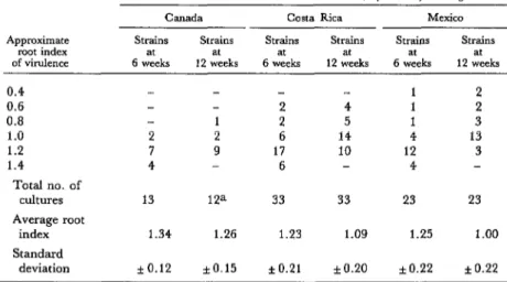 Table  2.  Root  indices  of  virulence  derived  for  the  69  INH-sensitive  M.  tuberculosis  test  strains  isolated  from  patients  in  the  participating  countries 