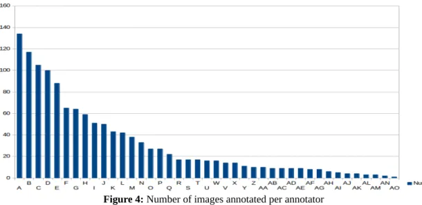 Figure 4: Number of images annotated per annotator