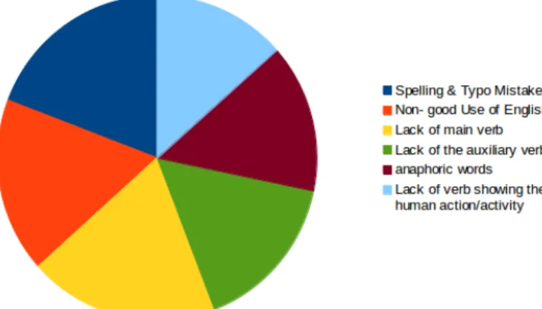 Figure 6: Distribution of each error category in relation to the total amount of errors.