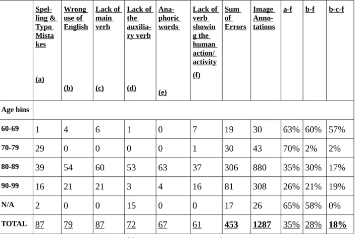 Table 2: Errors in respect to age bins