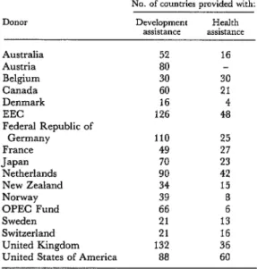 Table  1.  The  numbers  of  countries  provided  with  development  assistance  and  health  assistance  by  17  donor  governments  and  international  organizations 