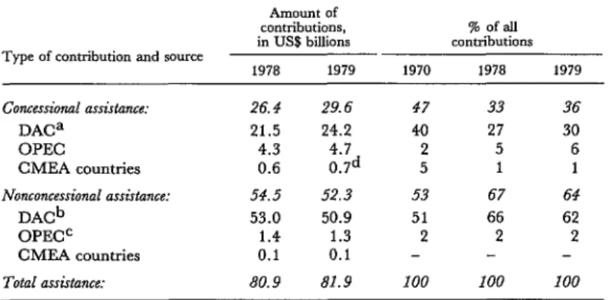 Table  2.  Net  disbursements  in  1978  and  1979  by  member  countries  of  the  Development  Assistance  Committee  of  the  Organization  for  Economic  Cooperation  and  Development  (DAC),  the  0  r  g  anization  of  Petroleum  Exporting 