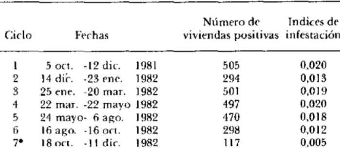 Cuadro  1.  Locales  positivos  para Aedes  aegypti e índices  de infestación,  por ciclo  de tratamiento, Cuba,  1982.